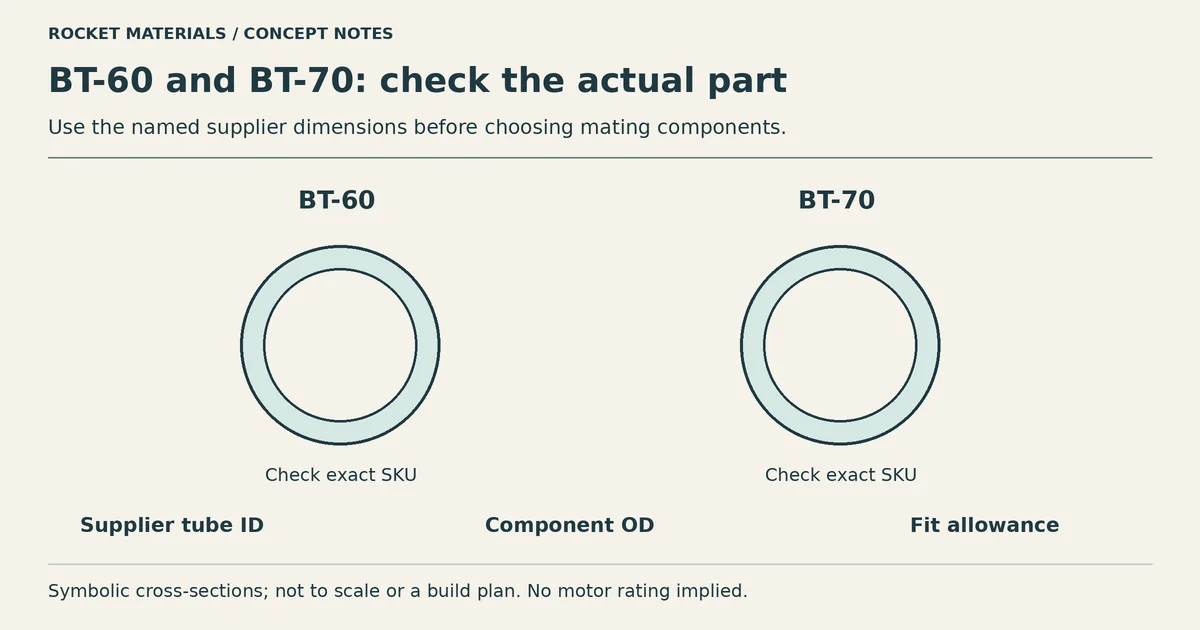 Symbolic BT-60 and BT-70 tube cross-sections with reminders to check supplier ID, component OD and fit allowance.