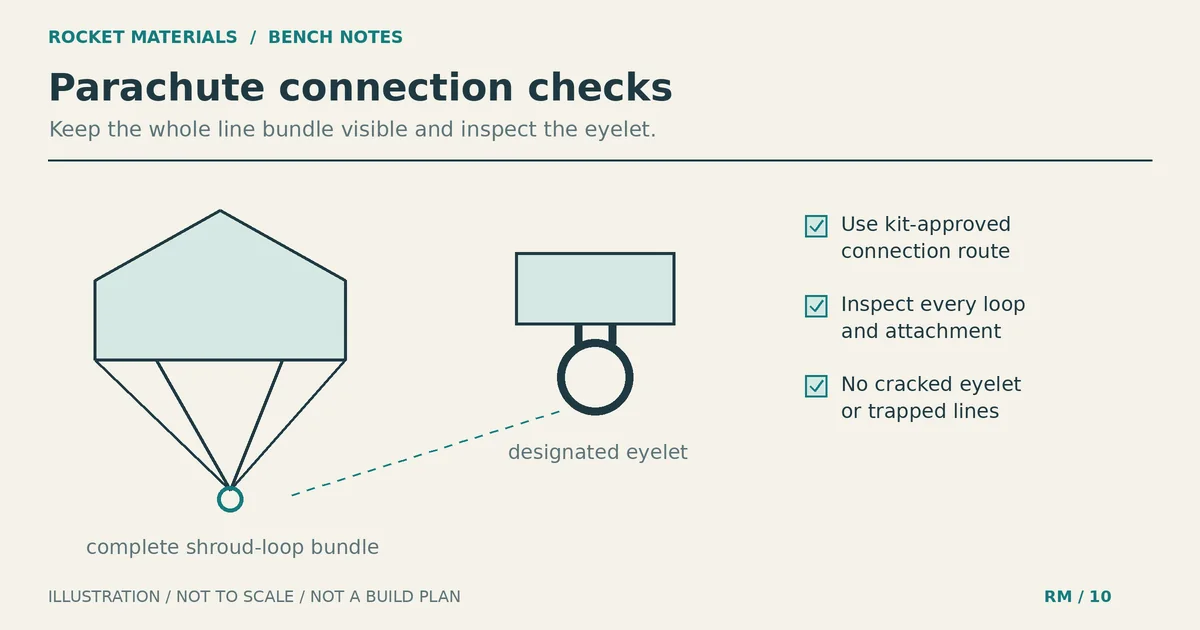 Separate shroud-loop bundle and designated eyelet with an approved-connection inspection checklist; no invented knot.