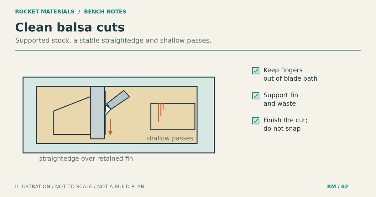 Hobby knife beside a straightedge on supported balsa, with a shallow-pass cross-section and retained-fin label.