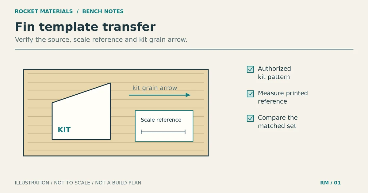 Kit-authorized paper fin pattern on a balsa blank with a grain-direction arrow and matching-set check.