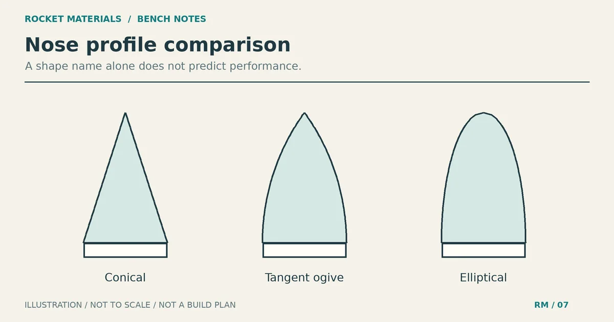 Three conceptual nose profiles labeled conical, tangent ogive and elliptical, without a performance ranking.