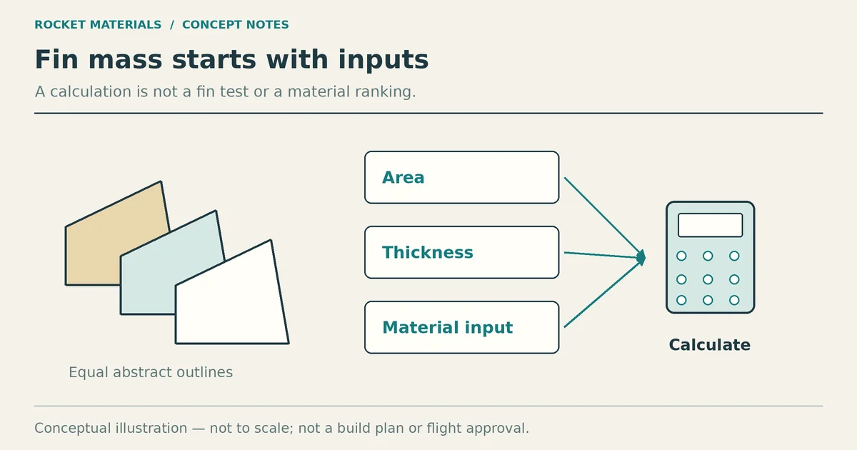 Conceptual equal-outline fins and cards for area, thickness and material feeding a blank calculator.